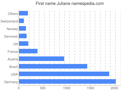 Vornamen Juliane