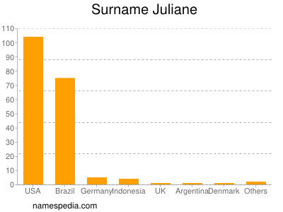 Familiennamen Juliane