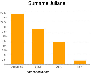 Familiennamen Julianelli