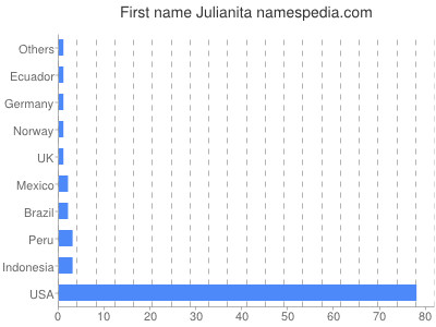 Vornamen Julianita