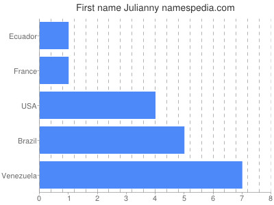 Vornamen Julianny