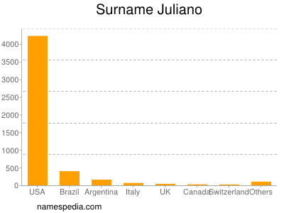 Familiennamen Juliano