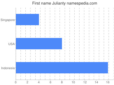 Vornamen Julianty