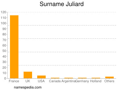 Familiennamen Juliard