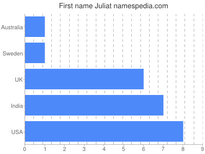 Vornamen Juliat