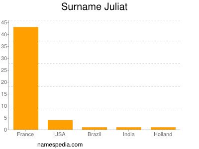 Familiennamen Juliat