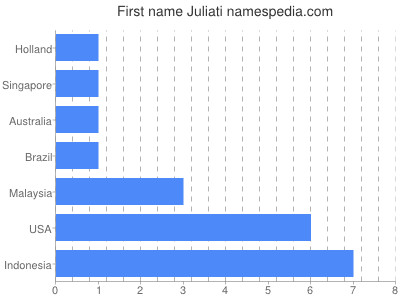 Vornamen Juliati