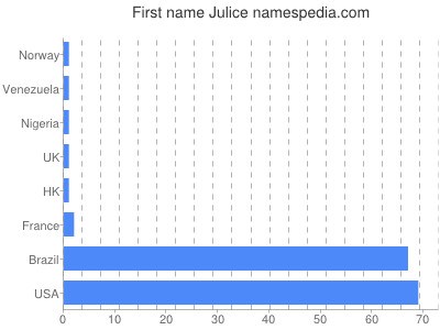 Vornamen Julice