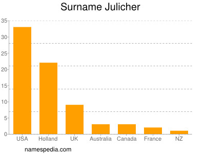 Familiennamen Julicher