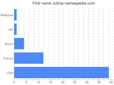 prenom Julicia