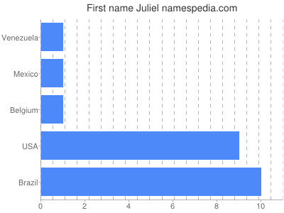 prenom Juliel