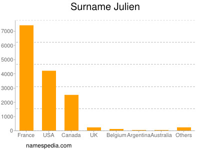 Familiennamen Julien