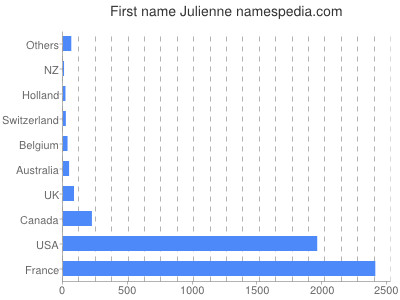 Given name Julienne