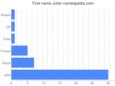 Vornamen Julier