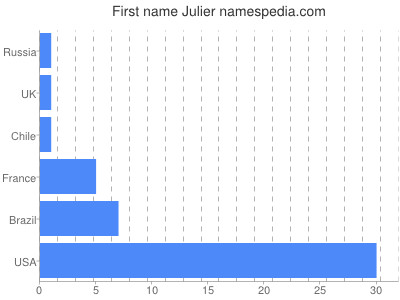 prenom Julier