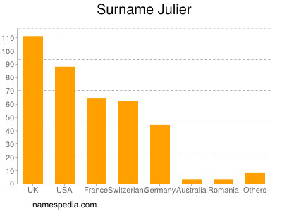 Familiennamen Julier