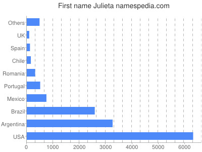 Vornamen Julieta