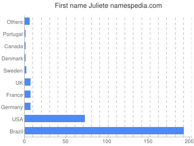 Vornamen Juliete