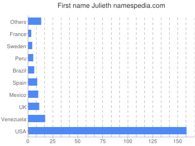 Given name Julieth