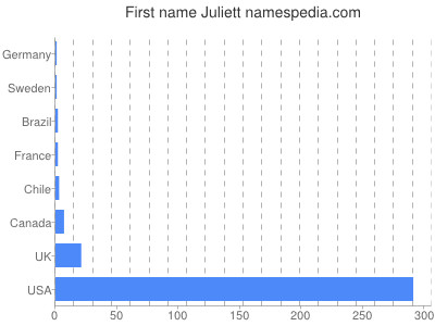 Vornamen Juliett
