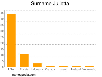 Familiennamen Julietta