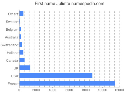 Vornamen Juliette