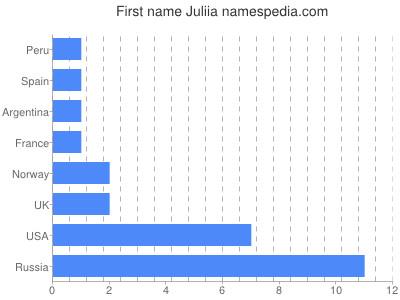 Vornamen Juliia