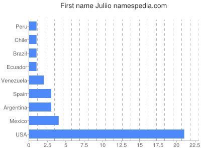 Given name Juliio