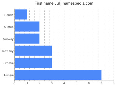 Given name Julij