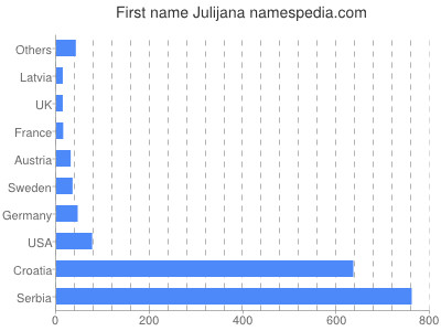 Vornamen Julijana