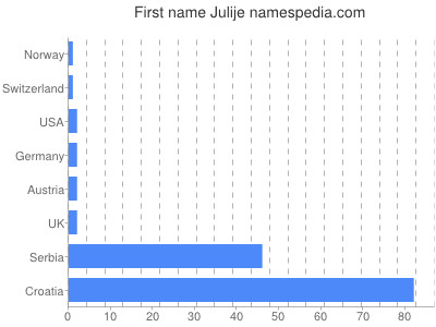 Vornamen Julije