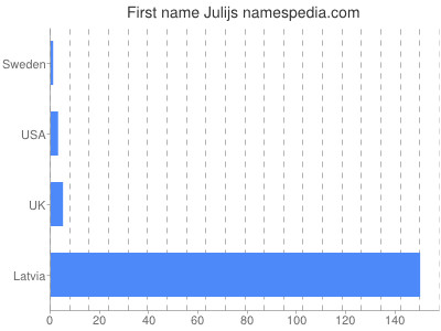 Vornamen Julijs