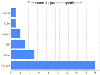 Vornamen Julijus