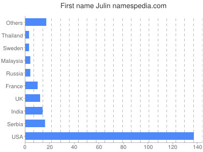 Vornamen Julin