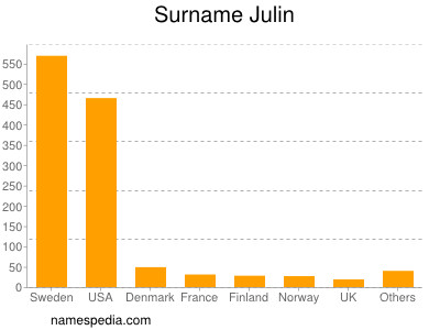 Familiennamen Julin