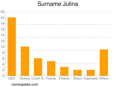 Familiennamen Julina