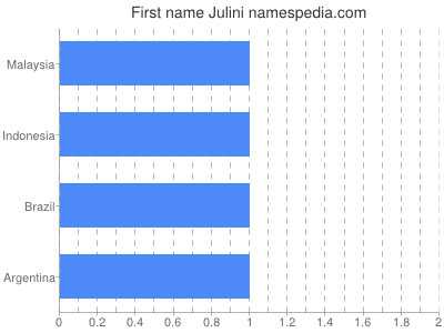 Vornamen Julini