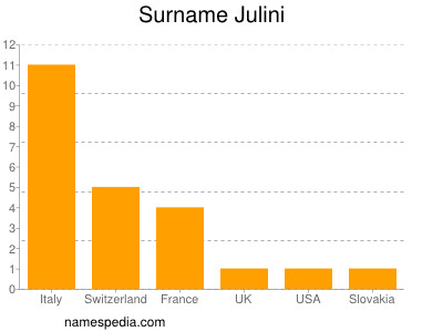 Familiennamen Julini