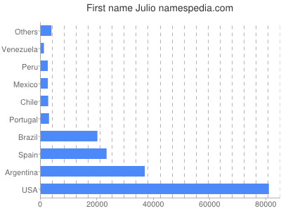 Vornamen Julio