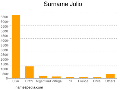 Familiennamen Julio