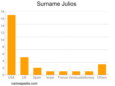 nom Julios