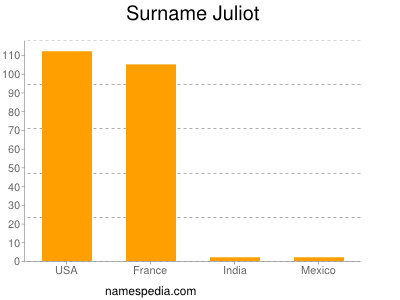 Familiennamen Juliot