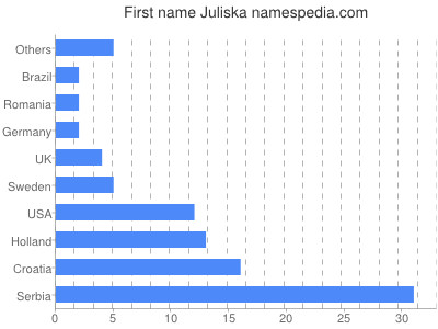 Vornamen Juliska