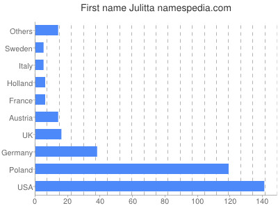 prenom Julitta