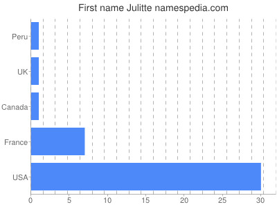 Vornamen Julitte