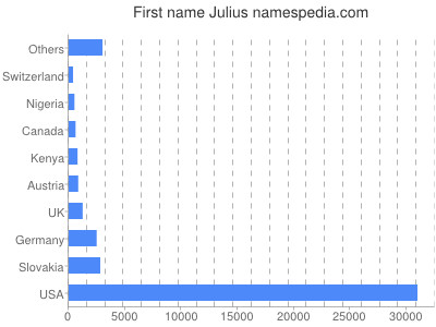 Given name Julius