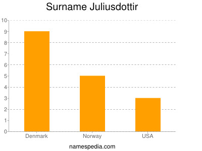 Surname Juliusdottir