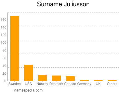 Familiennamen Juliusson