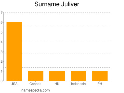 nom Juliver