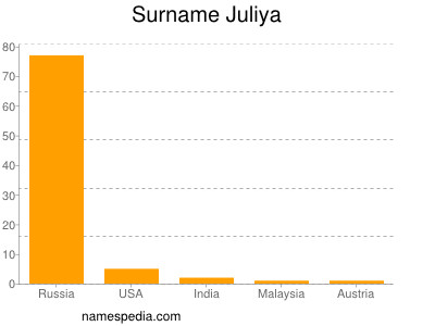 Familiennamen Juliya